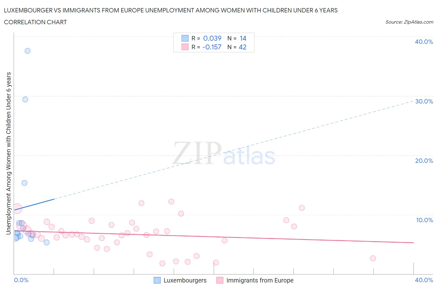 Luxembourger vs Immigrants from Europe Unemployment Among Women with Children Under 6 years