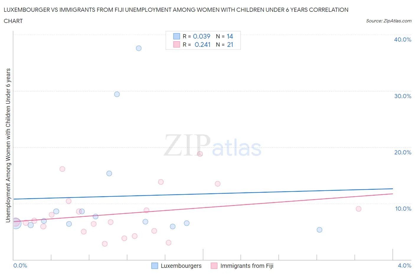 Luxembourger vs Immigrants from Fiji Unemployment Among Women with Children Under 6 years