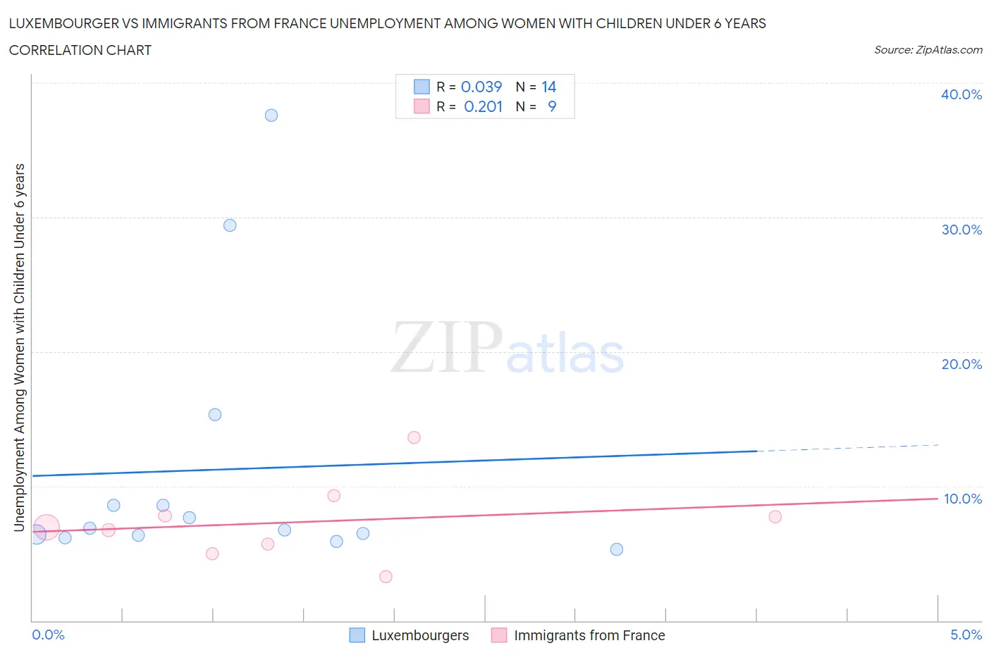 Luxembourger vs Immigrants from France Unemployment Among Women with Children Under 6 years