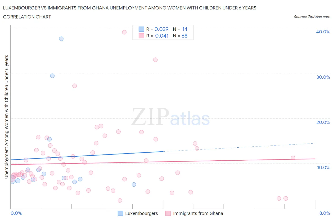 Luxembourger vs Immigrants from Ghana Unemployment Among Women with Children Under 6 years