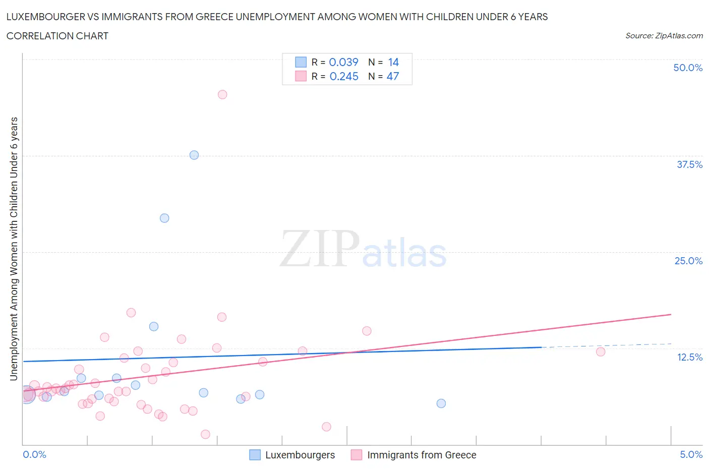 Luxembourger vs Immigrants from Greece Unemployment Among Women with Children Under 6 years