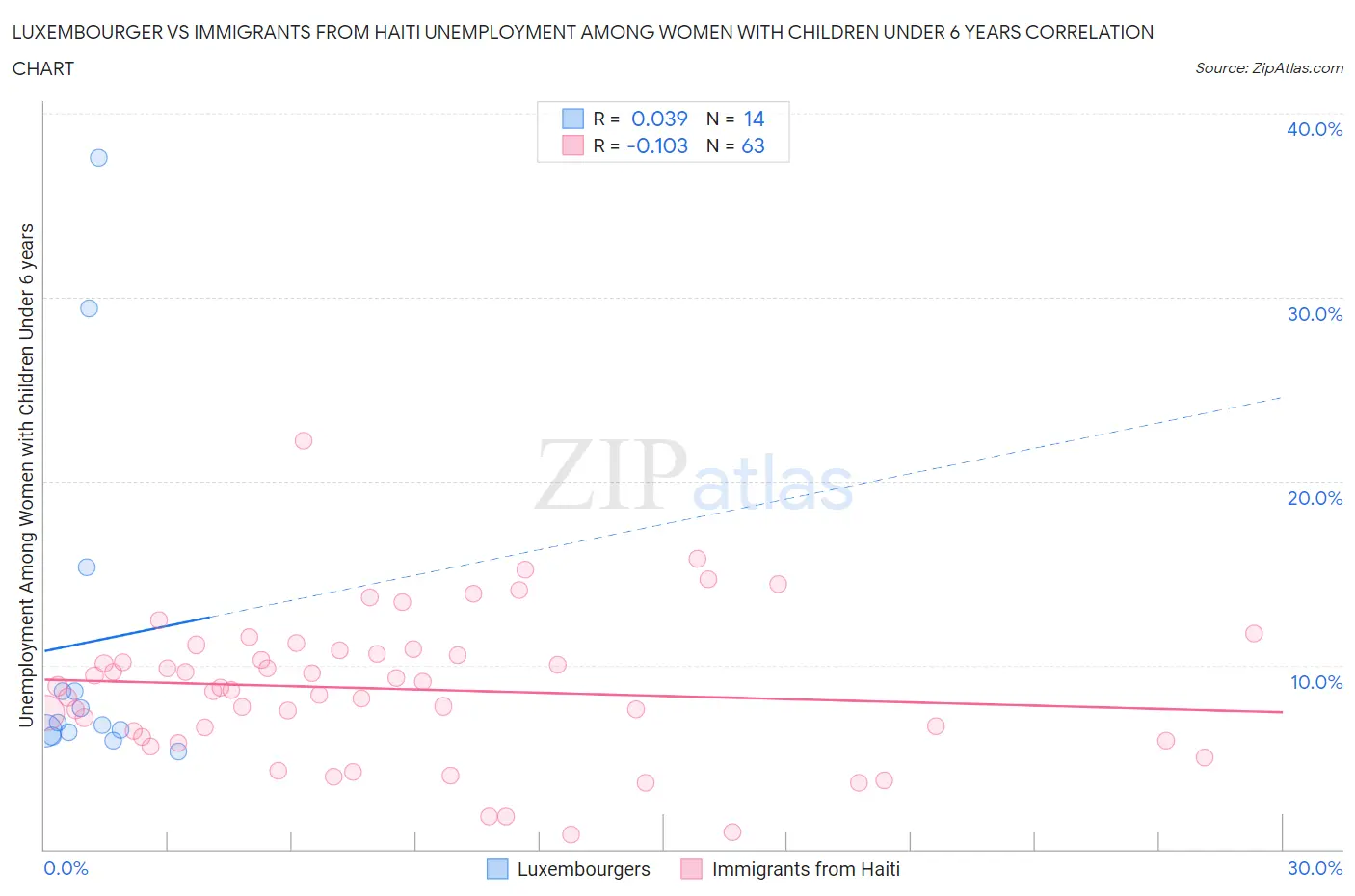 Luxembourger vs Immigrants from Haiti Unemployment Among Women with Children Under 6 years