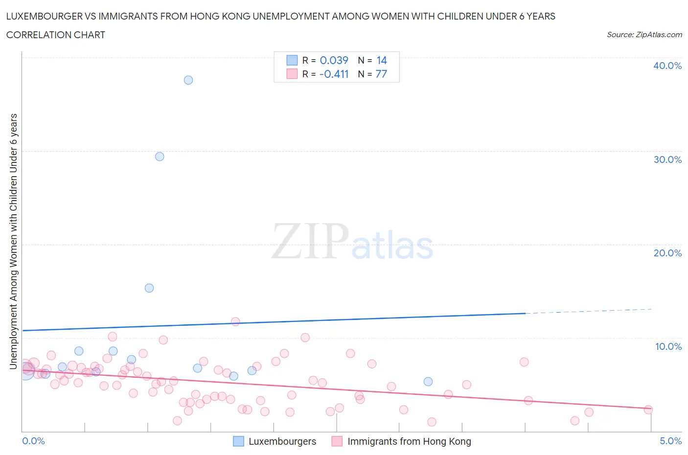 Luxembourger vs Immigrants from Hong Kong Unemployment Among Women with Children Under 6 years