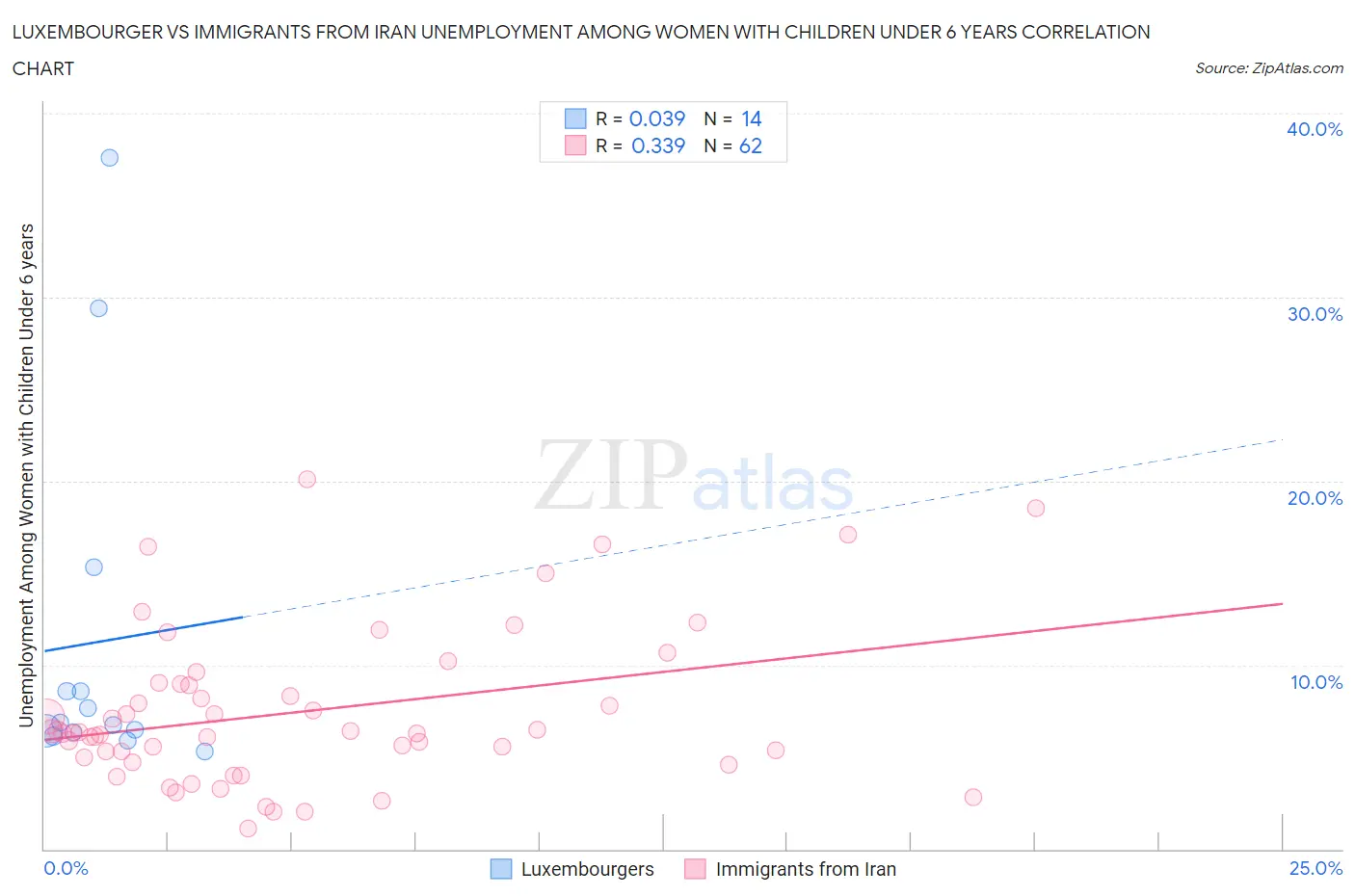 Luxembourger vs Immigrants from Iran Unemployment Among Women with Children Under 6 years