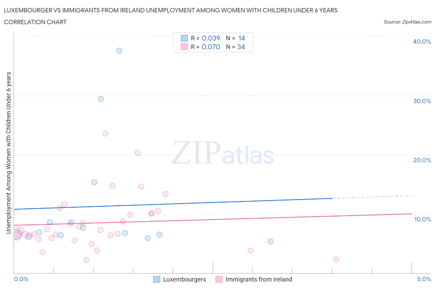 Luxembourger vs Immigrants from Ireland Unemployment Among Women with Children Under 6 years