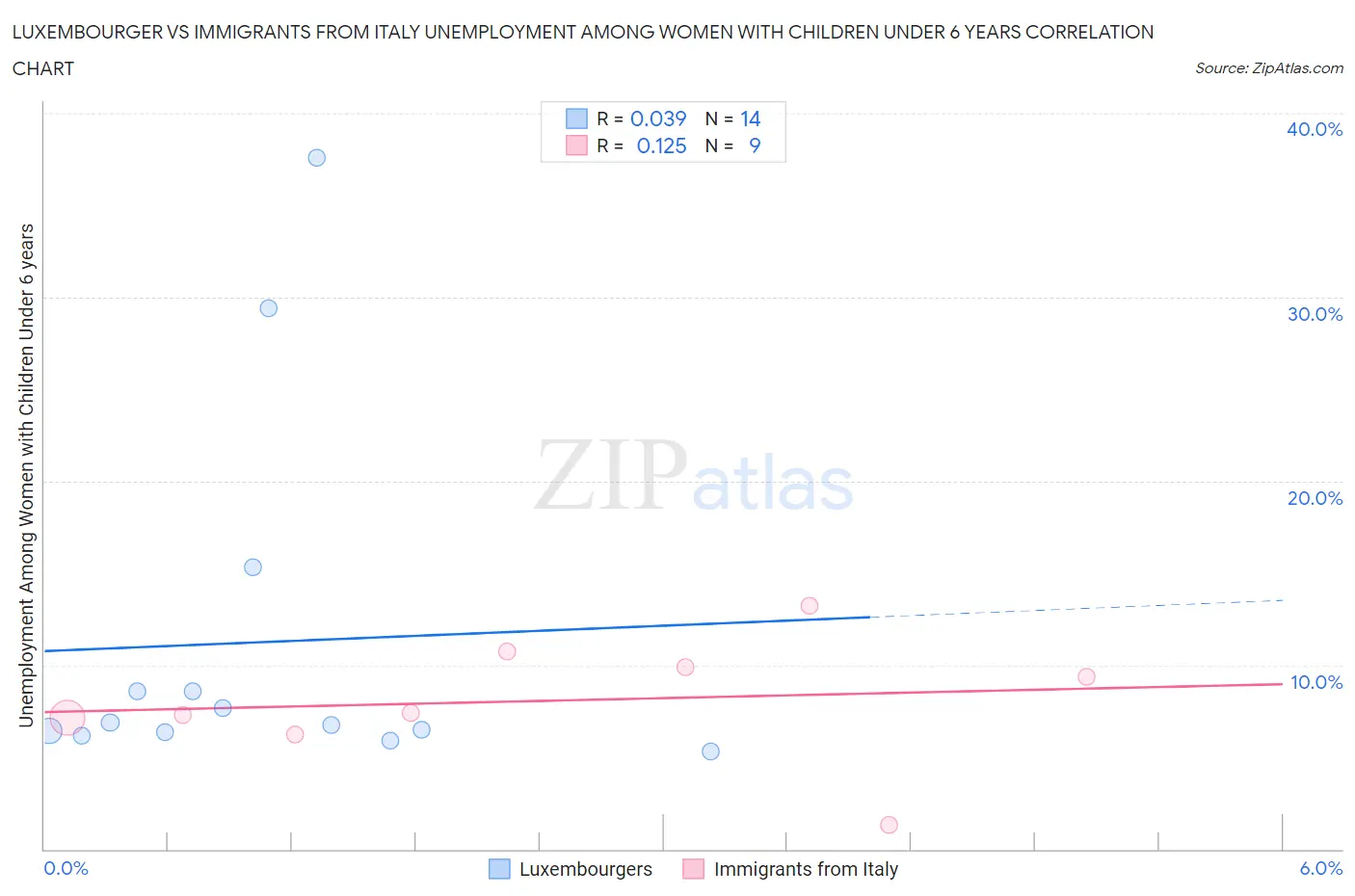 Luxembourger vs Immigrants from Italy Unemployment Among Women with Children Under 6 years