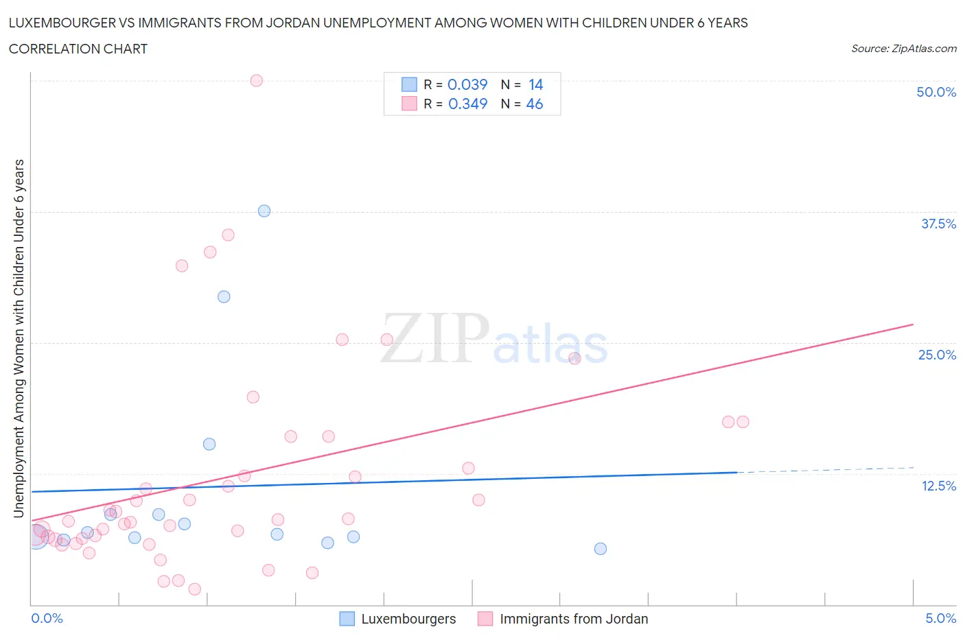 Luxembourger vs Immigrants from Jordan Unemployment Among Women with Children Under 6 years