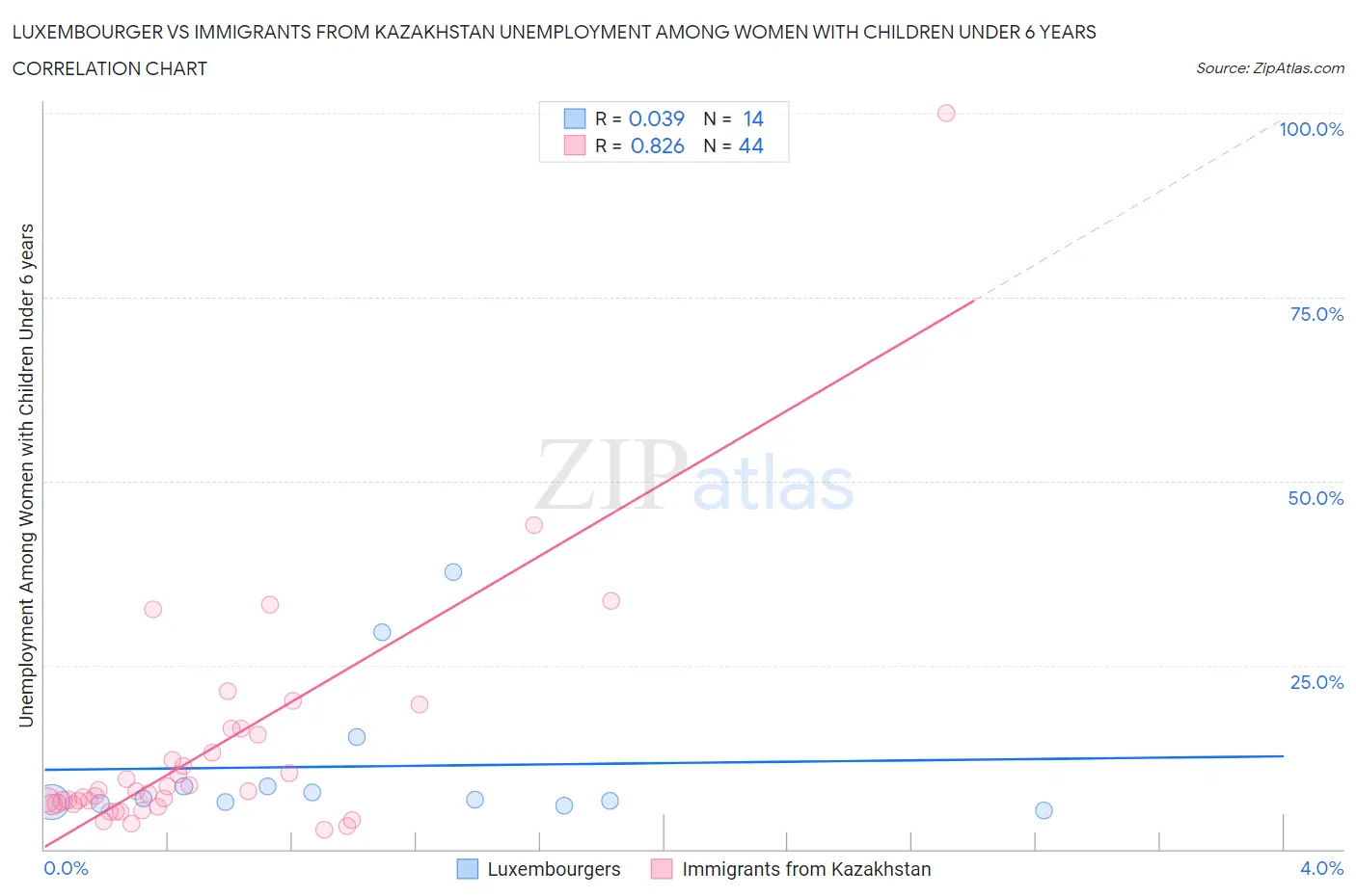 Luxembourger vs Immigrants from Kazakhstan Unemployment Among Women with Children Under 6 years