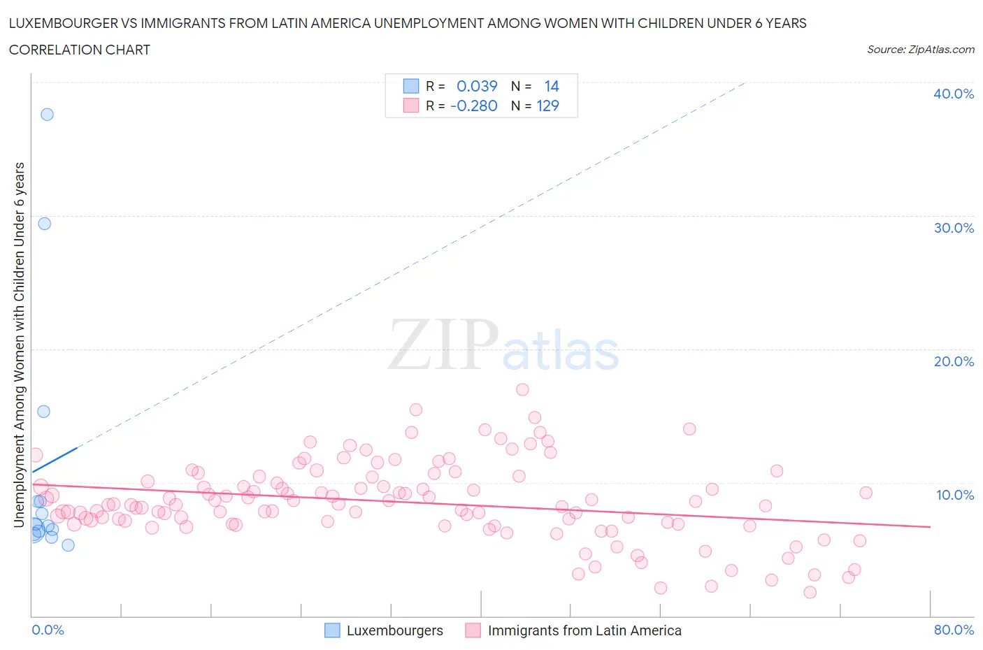 Luxembourger vs Immigrants from Latin America Unemployment Among Women with Children Under 6 years
