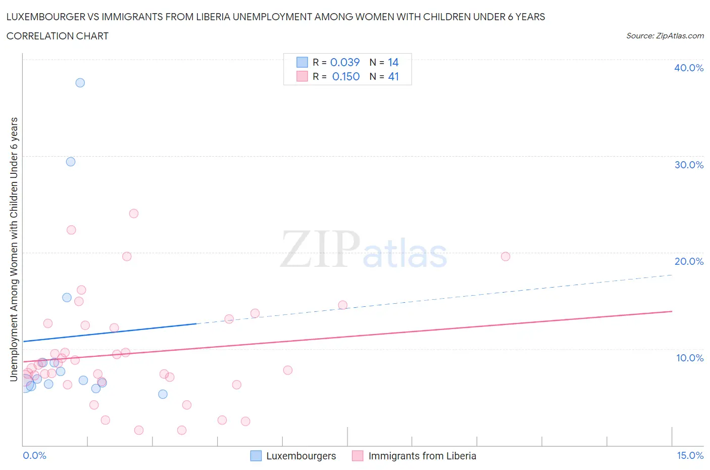 Luxembourger vs Immigrants from Liberia Unemployment Among Women with Children Under 6 years
