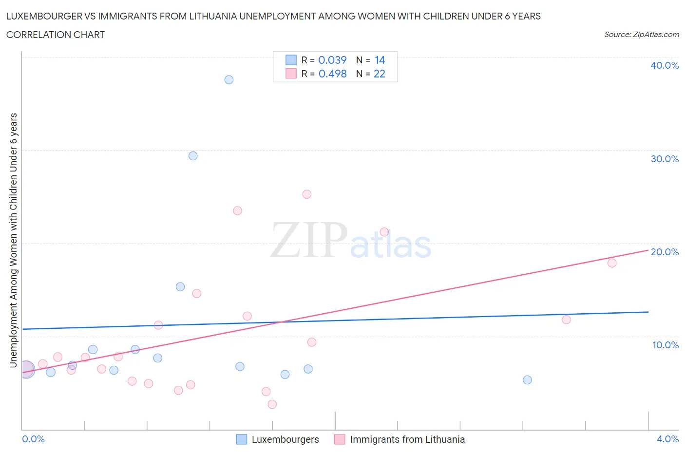 Luxembourger vs Immigrants from Lithuania Unemployment Among Women with Children Under 6 years