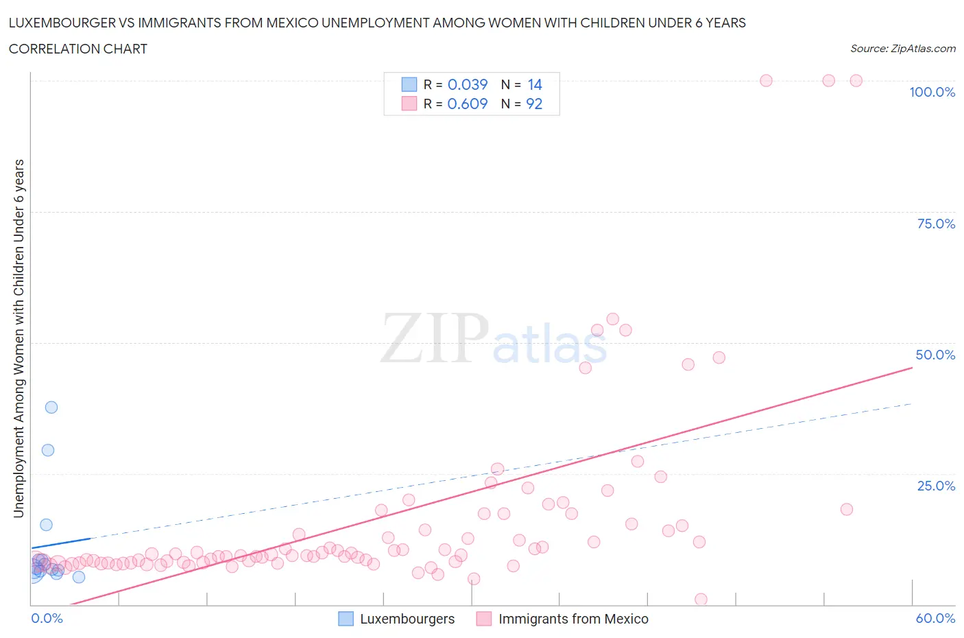 Luxembourger vs Immigrants from Mexico Unemployment Among Women with Children Under 6 years