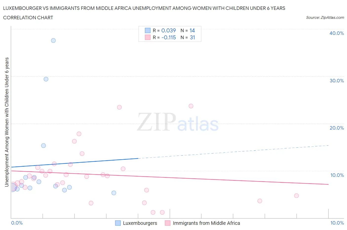 Luxembourger vs Immigrants from Middle Africa Unemployment Among Women with Children Under 6 years