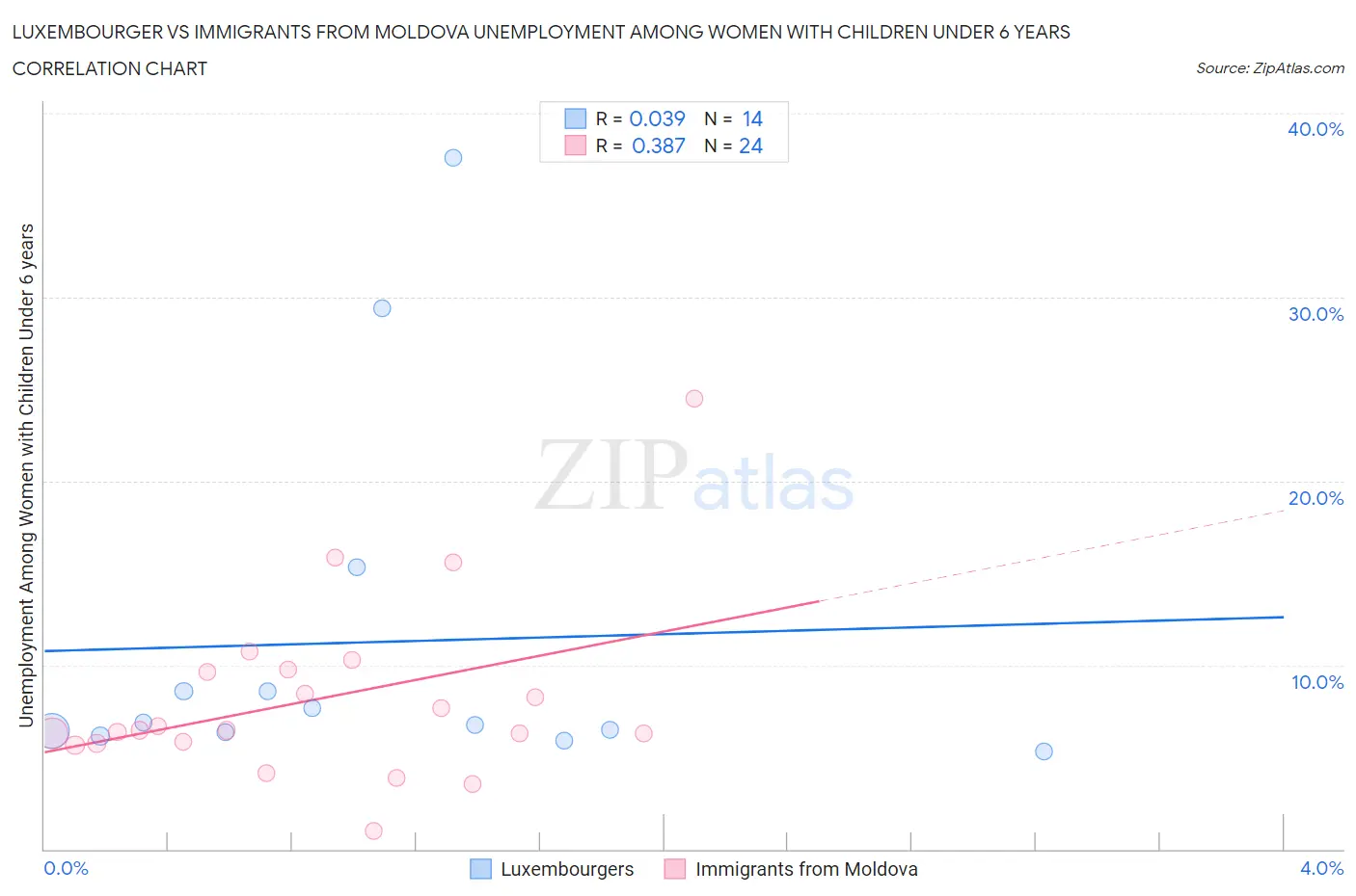 Luxembourger vs Immigrants from Moldova Unemployment Among Women with Children Under 6 years