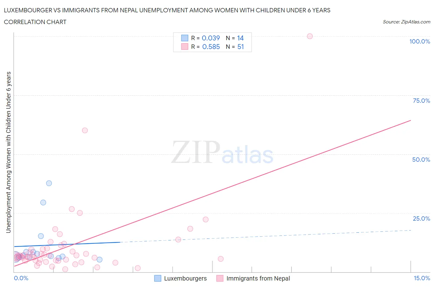 Luxembourger vs Immigrants from Nepal Unemployment Among Women with Children Under 6 years