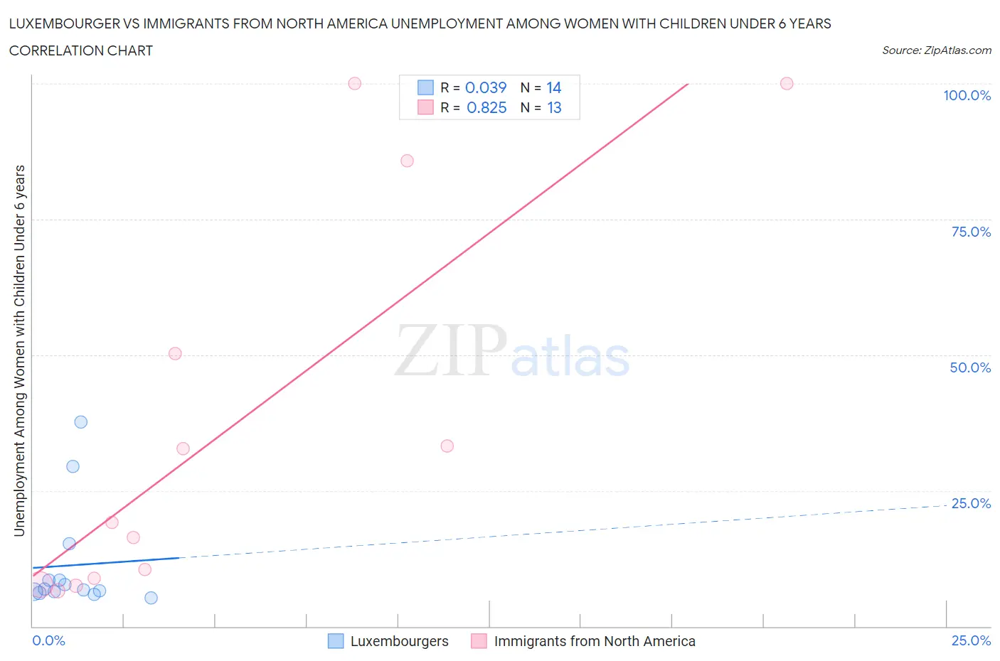 Luxembourger vs Immigrants from North America Unemployment Among Women with Children Under 6 years