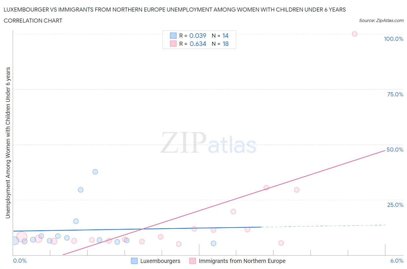 Luxembourger vs Immigrants from Northern Europe Unemployment Among Women with Children Under 6 years