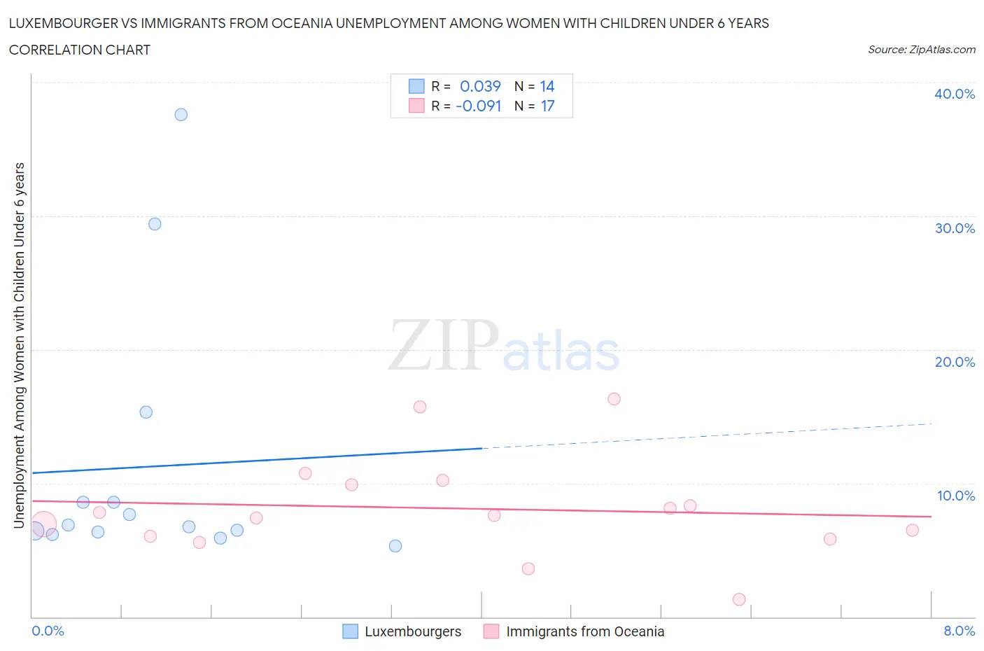Luxembourger vs Immigrants from Oceania Unemployment Among Women with Children Under 6 years