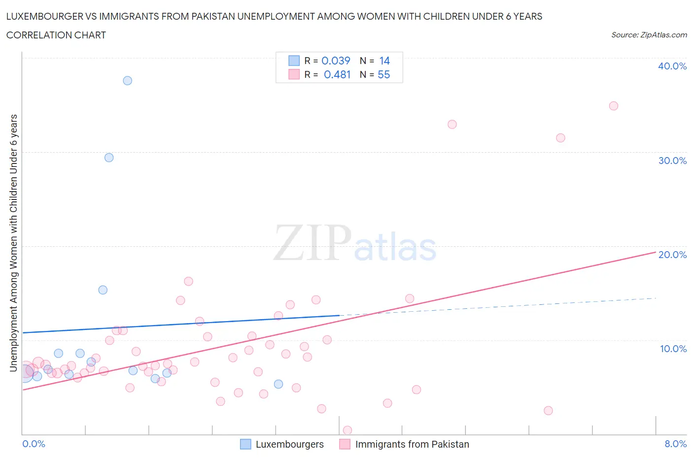 Luxembourger vs Immigrants from Pakistan Unemployment Among Women with Children Under 6 years