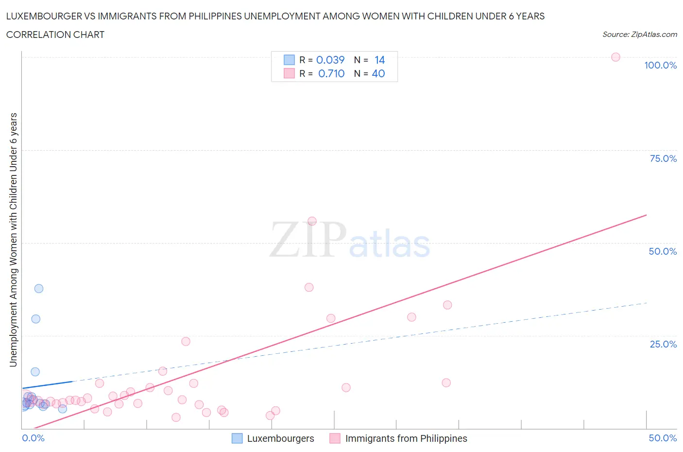 Luxembourger vs Immigrants from Philippines Unemployment Among Women with Children Under 6 years