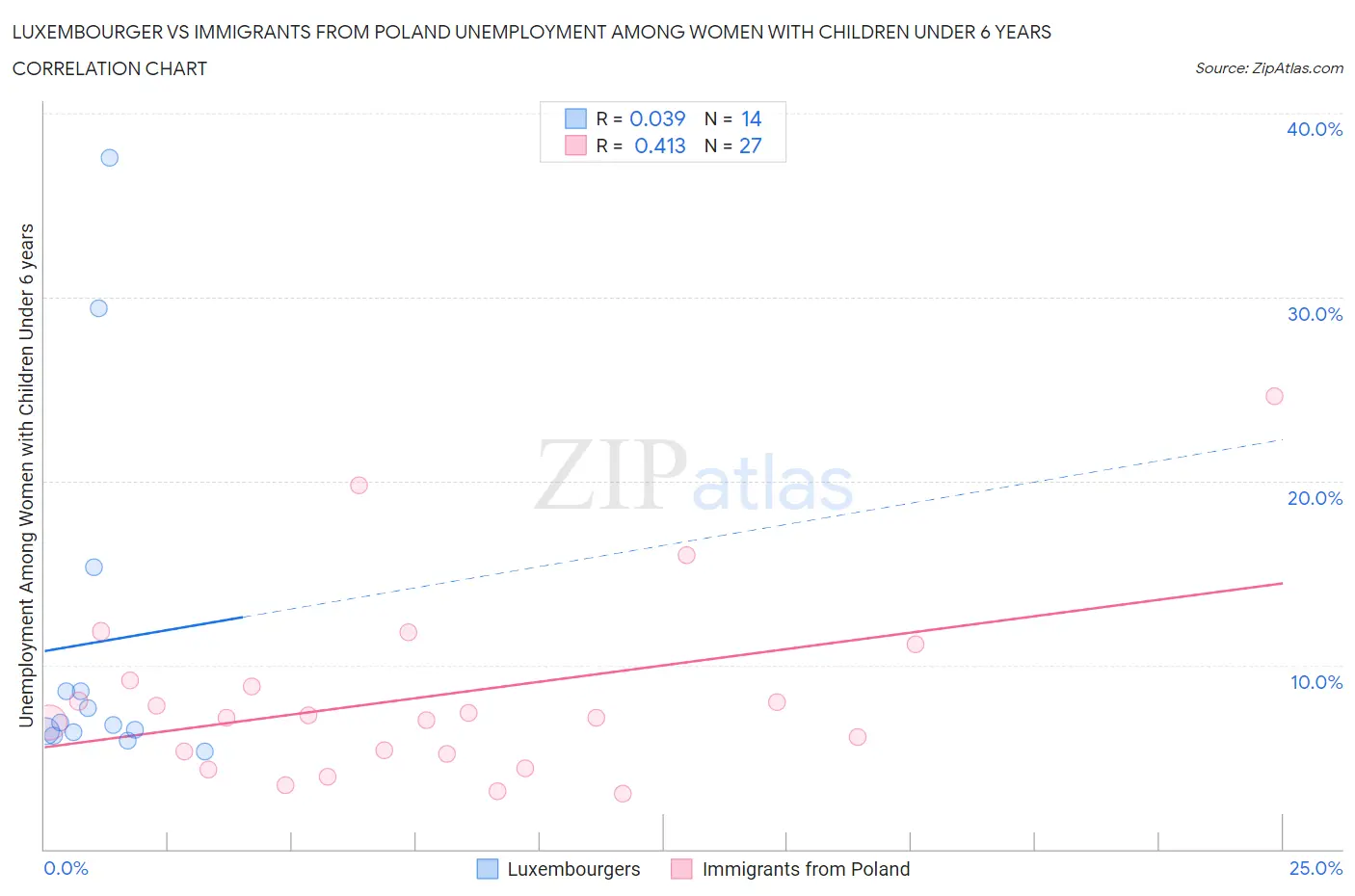Luxembourger vs Immigrants from Poland Unemployment Among Women with Children Under 6 years