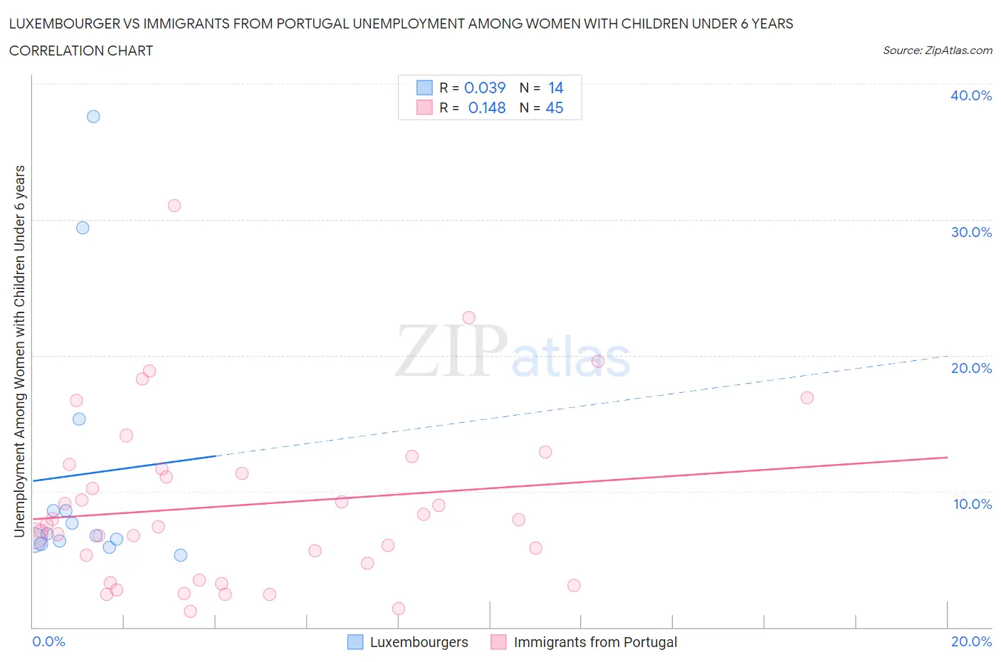 Luxembourger vs Immigrants from Portugal Unemployment Among Women with Children Under 6 years