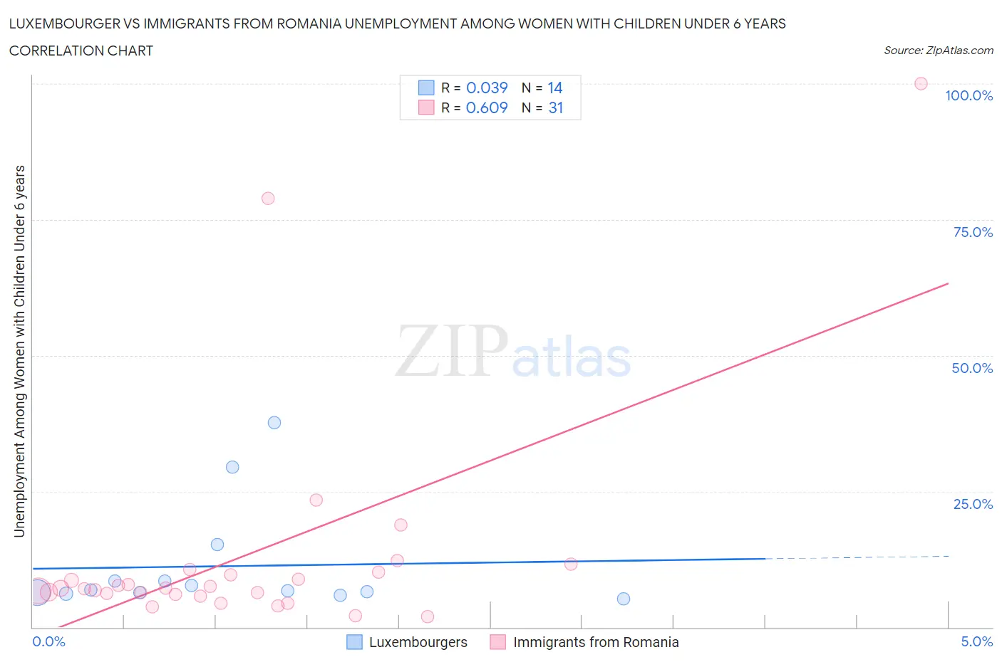 Luxembourger vs Immigrants from Romania Unemployment Among Women with Children Under 6 years
