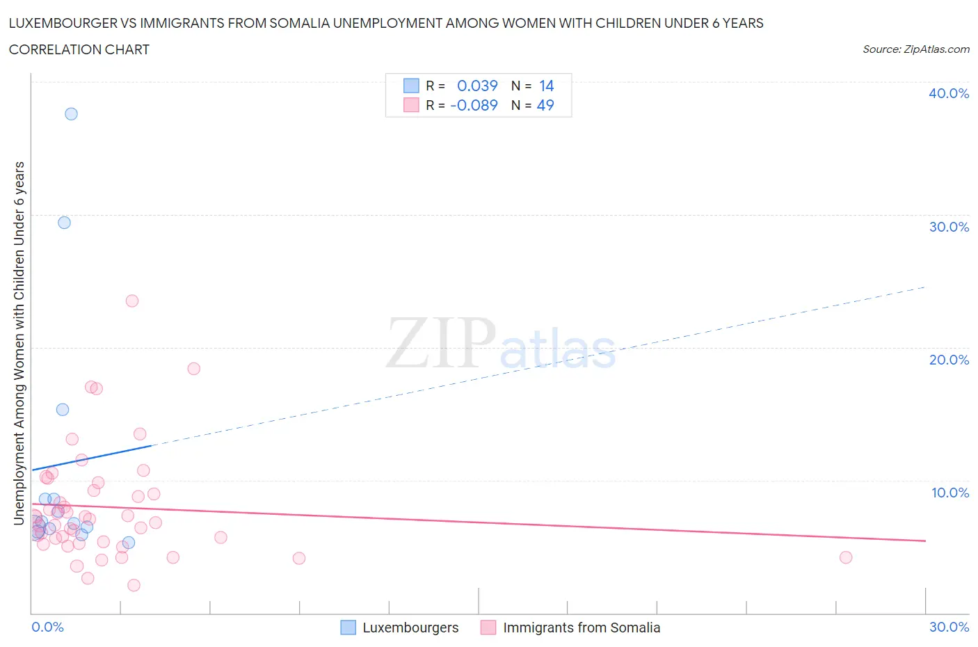 Luxembourger vs Immigrants from Somalia Unemployment Among Women with Children Under 6 years