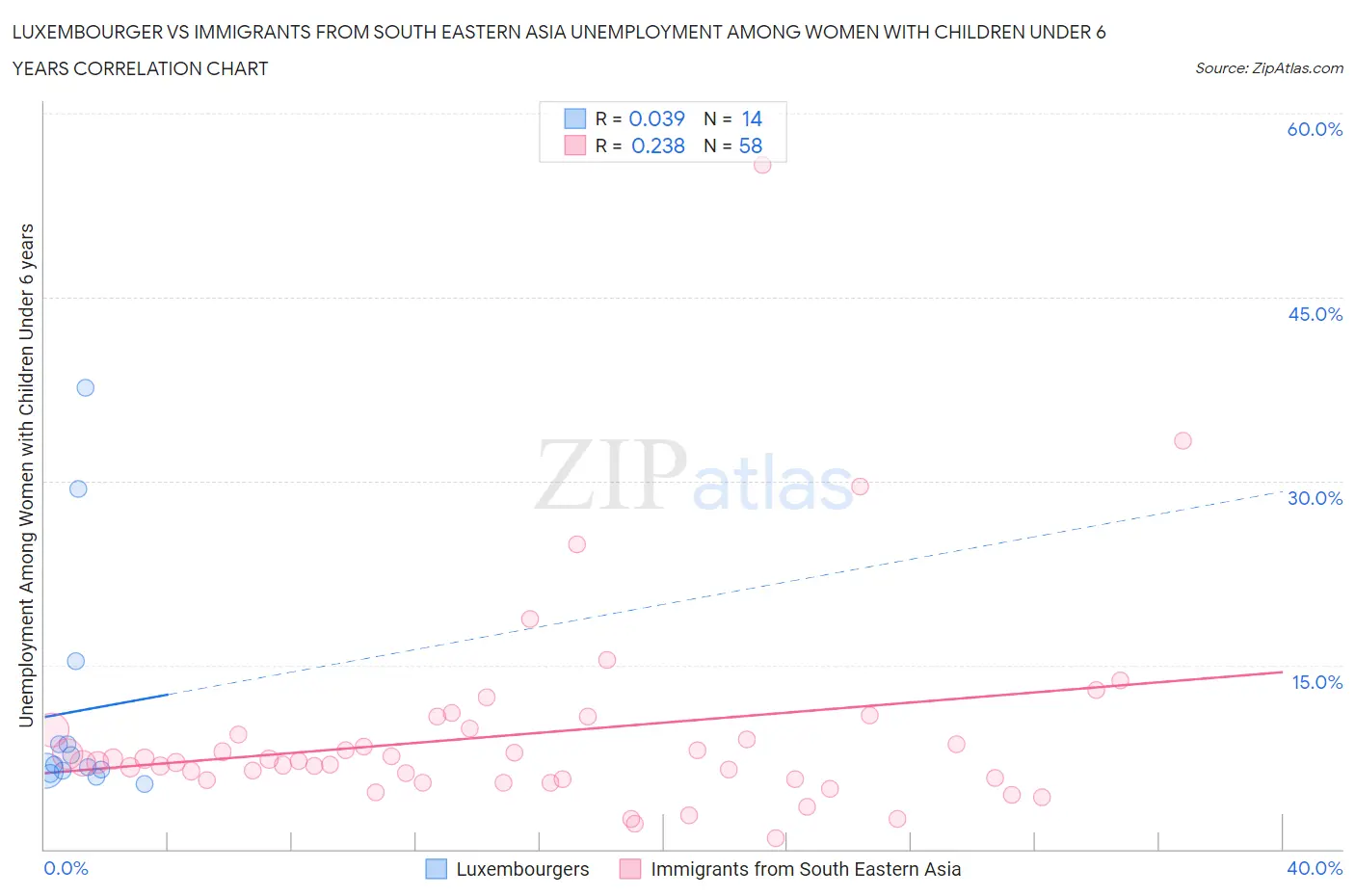 Luxembourger vs Immigrants from South Eastern Asia Unemployment Among Women with Children Under 6 years