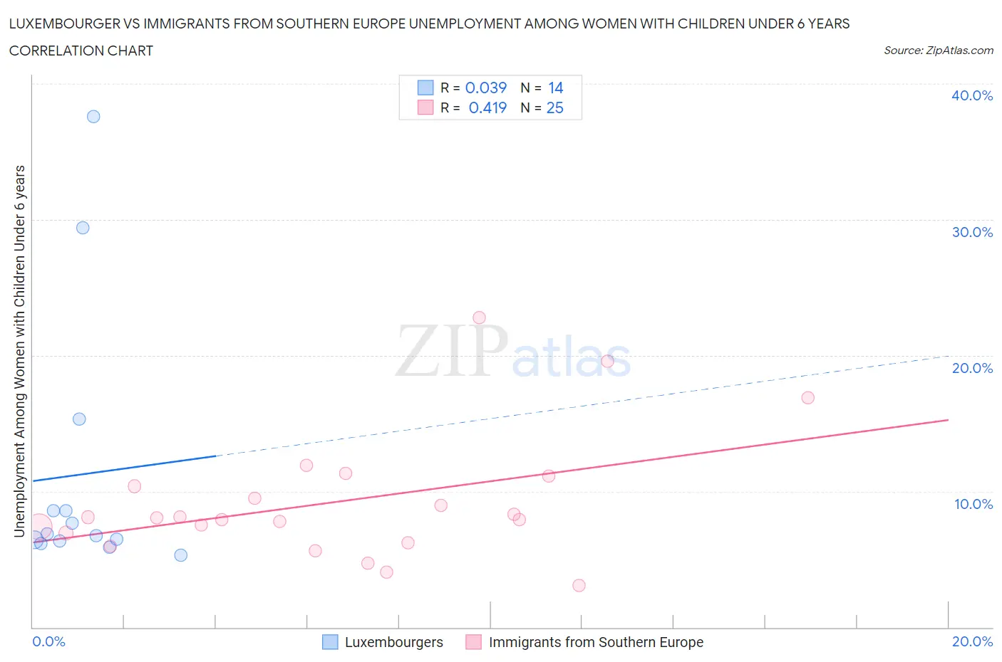 Luxembourger vs Immigrants from Southern Europe Unemployment Among Women with Children Under 6 years