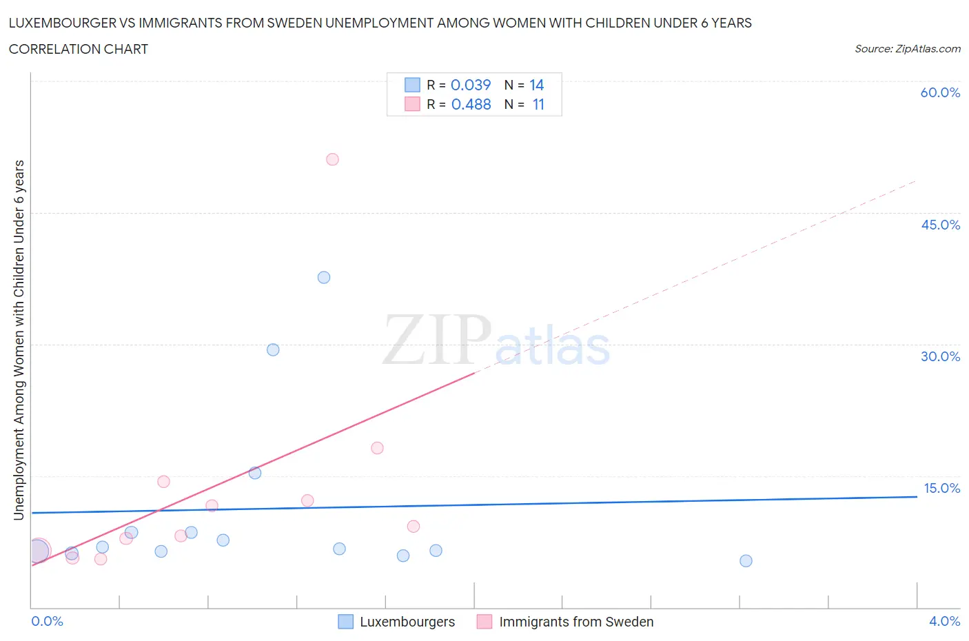 Luxembourger vs Immigrants from Sweden Unemployment Among Women with Children Under 6 years