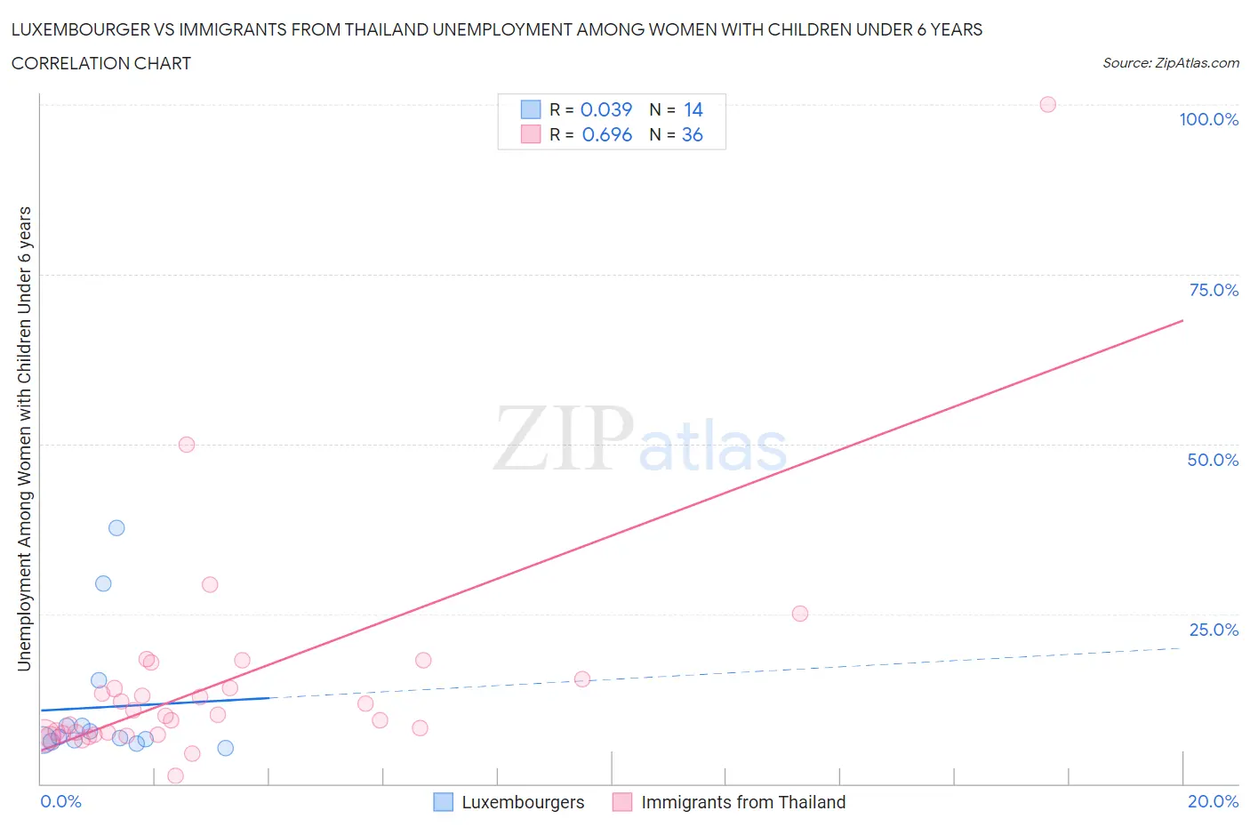 Luxembourger vs Immigrants from Thailand Unemployment Among Women with Children Under 6 years