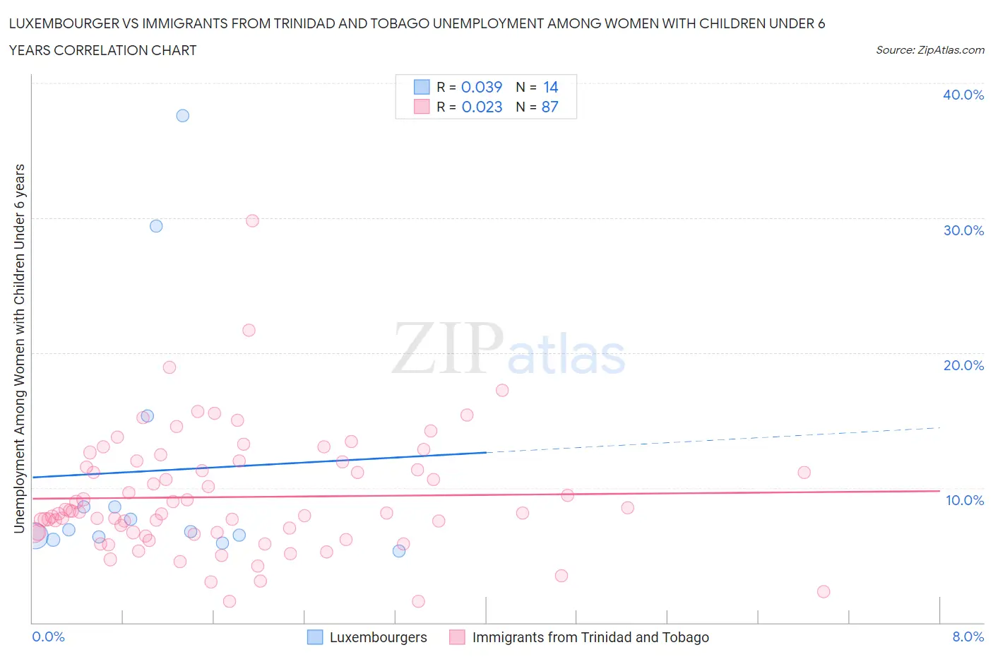 Luxembourger vs Immigrants from Trinidad and Tobago Unemployment Among Women with Children Under 6 years