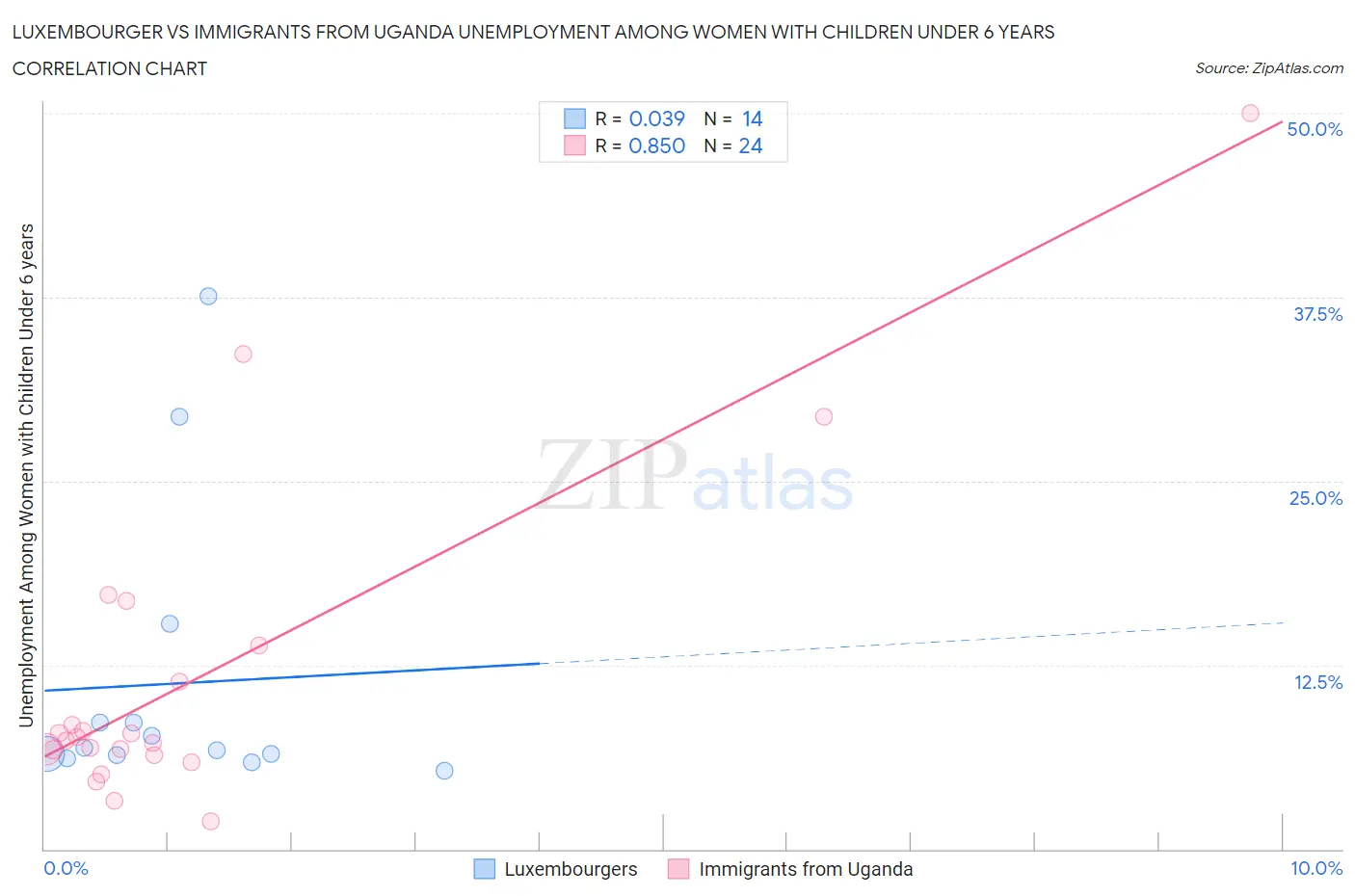 Luxembourger vs Immigrants from Uganda Unemployment Among Women with Children Under 6 years