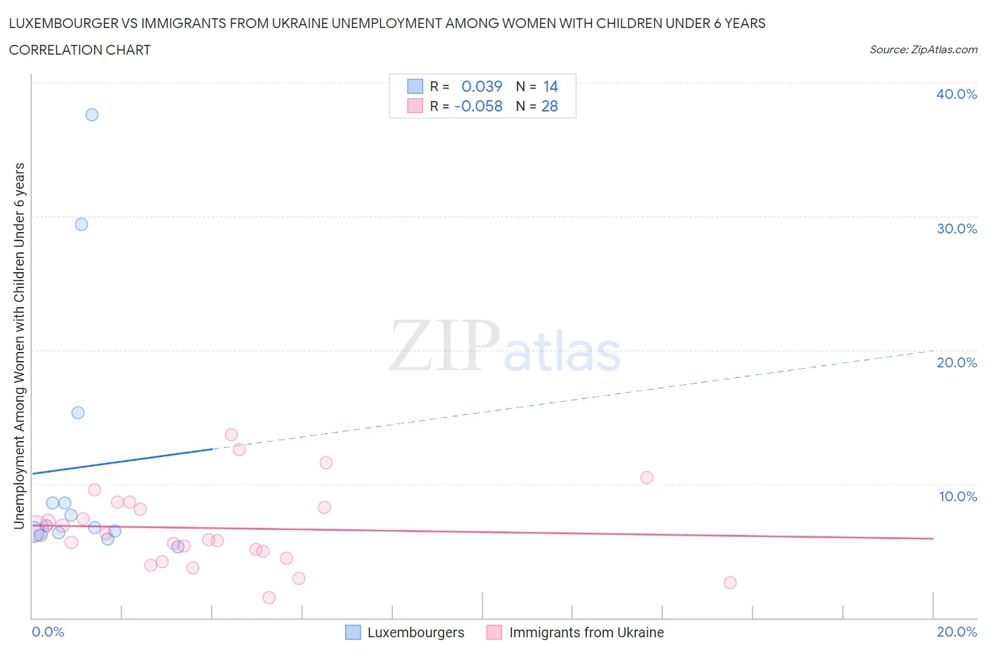 Luxembourger vs Immigrants from Ukraine Unemployment Among Women with Children Under 6 years