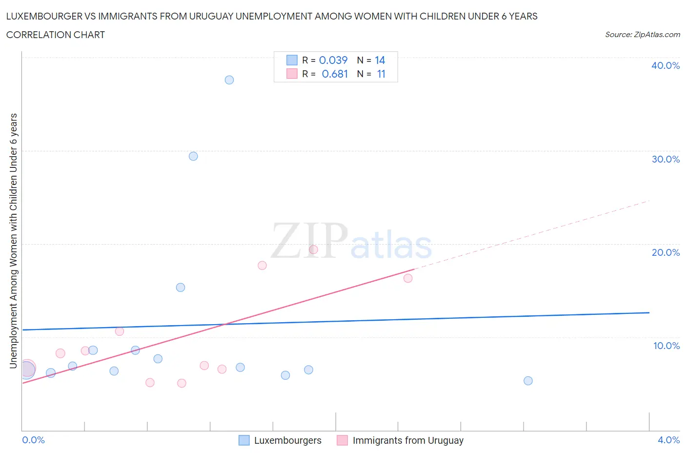 Luxembourger vs Immigrants from Uruguay Unemployment Among Women with Children Under 6 years