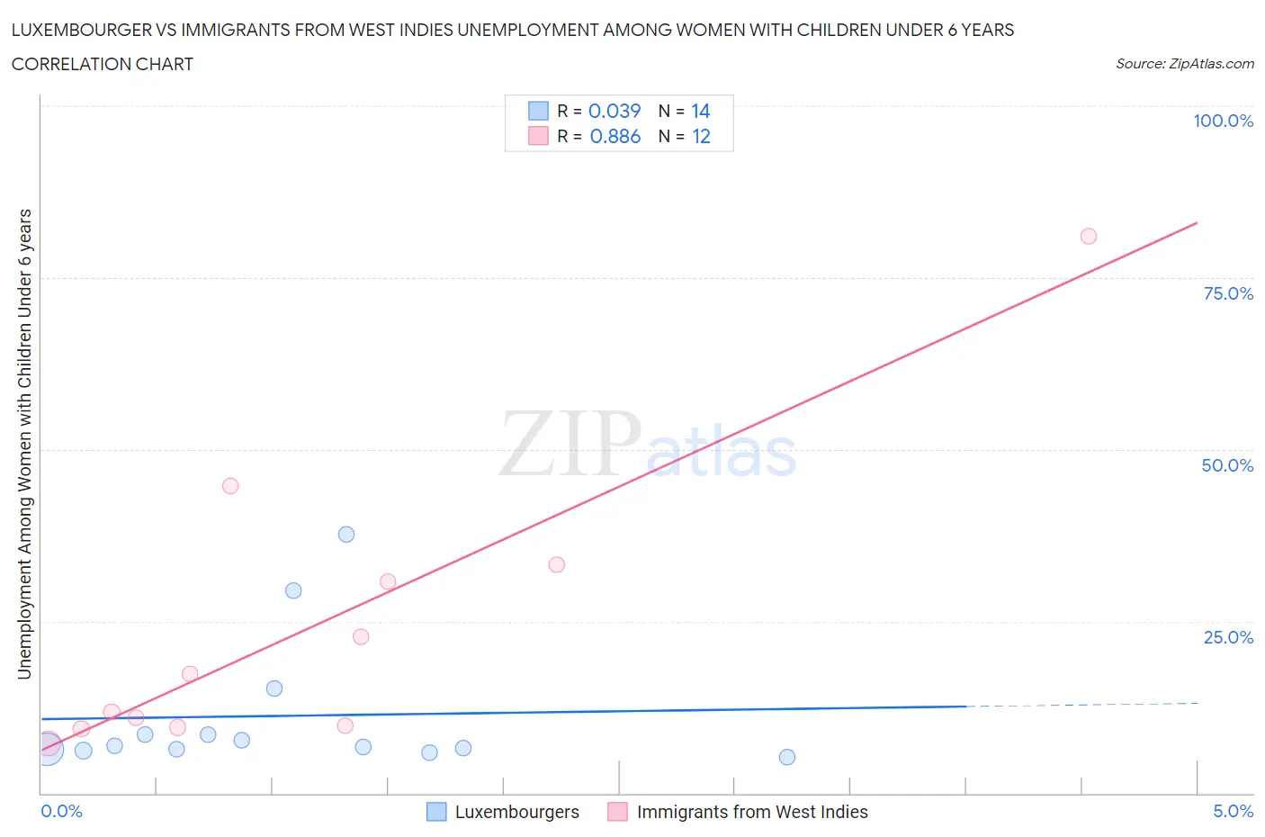 Luxembourger vs Immigrants from West Indies Unemployment Among Women with Children Under 6 years