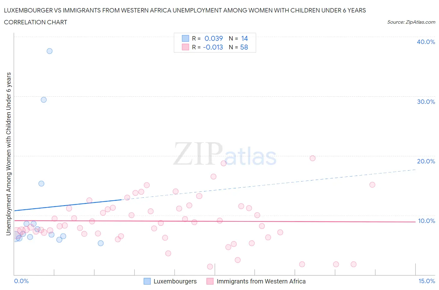 Luxembourger vs Immigrants from Western Africa Unemployment Among Women with Children Under 6 years