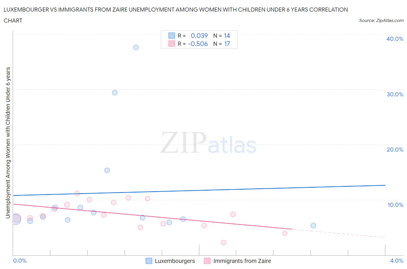 Luxembourger vs Immigrants from Zaire Unemployment Among Women with Children Under 6 years