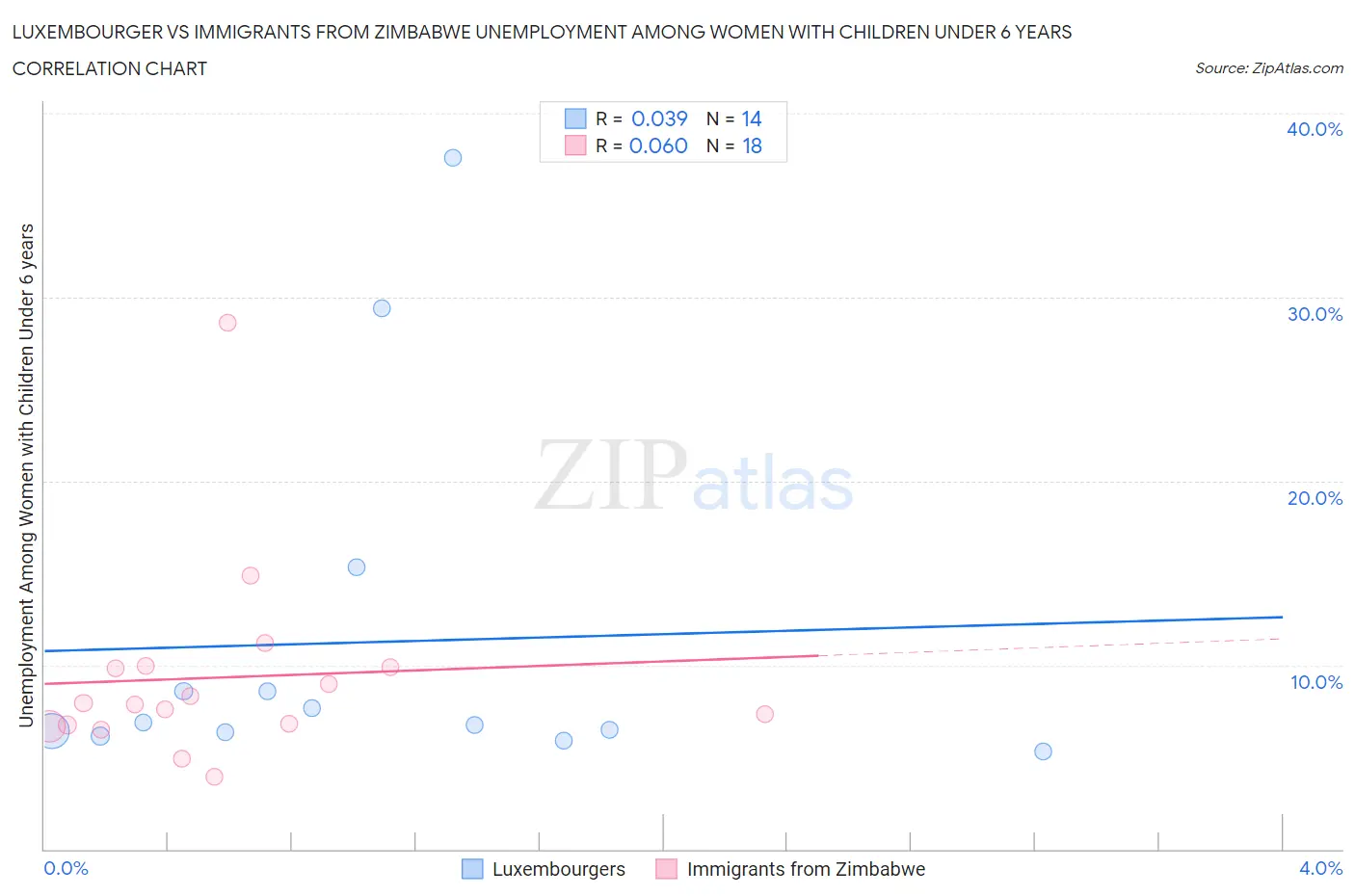 Luxembourger vs Immigrants from Zimbabwe Unemployment Among Women with Children Under 6 years