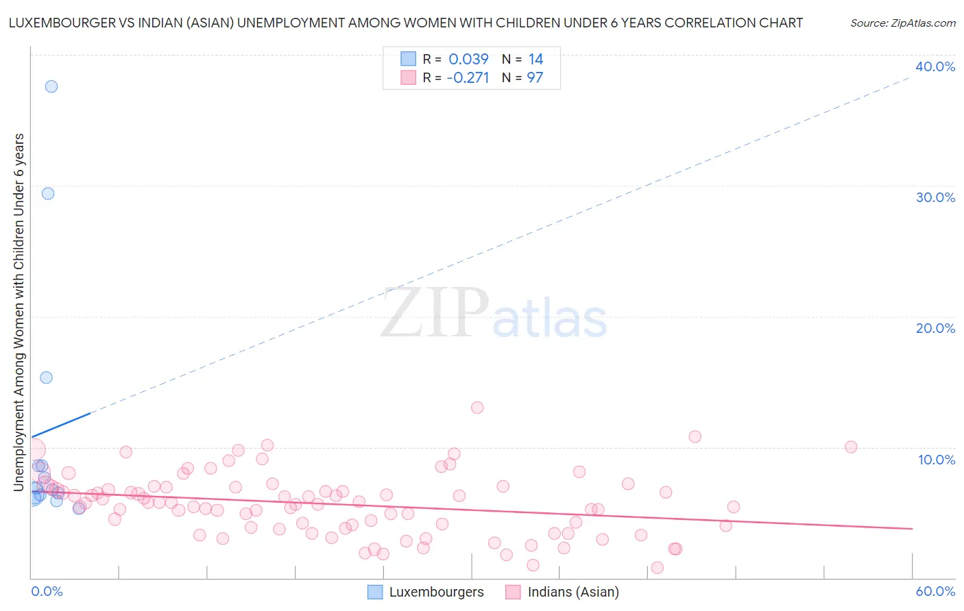 Luxembourger vs Indian (Asian) Unemployment Among Women with Children Under 6 years