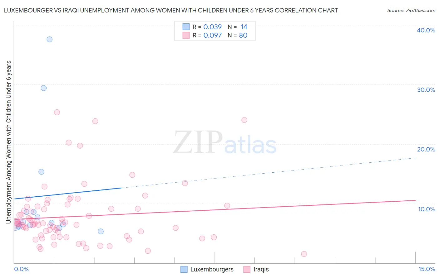 Luxembourger vs Iraqi Unemployment Among Women with Children Under 6 years