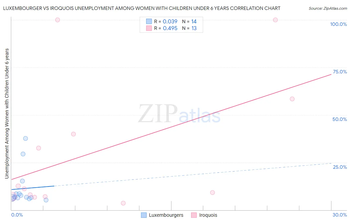 Luxembourger vs Iroquois Unemployment Among Women with Children Under 6 years