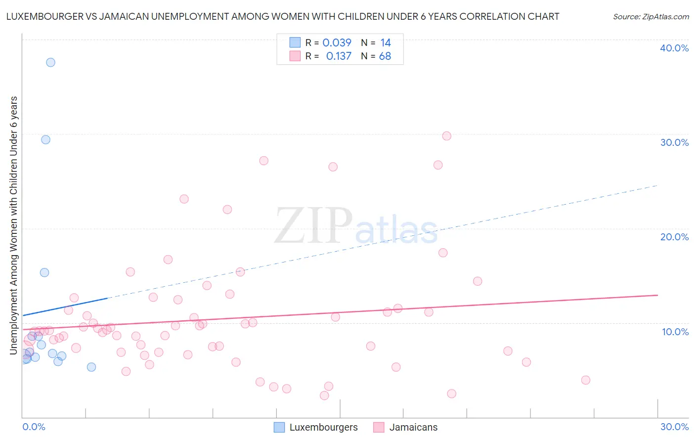 Luxembourger vs Jamaican Unemployment Among Women with Children Under 6 years