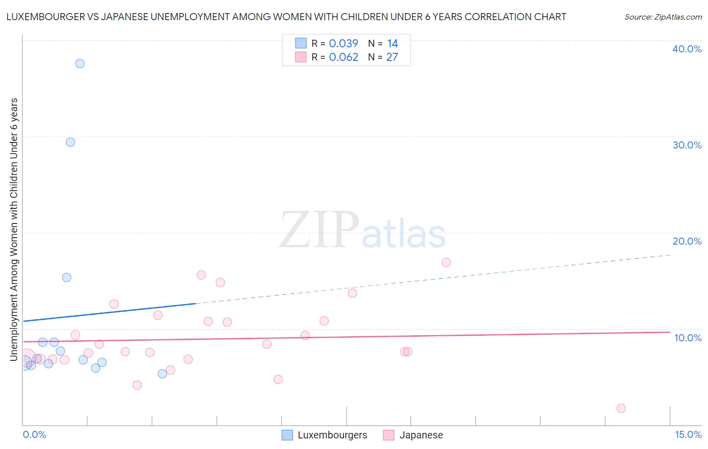 Luxembourger vs Japanese Unemployment Among Women with Children Under 6 years