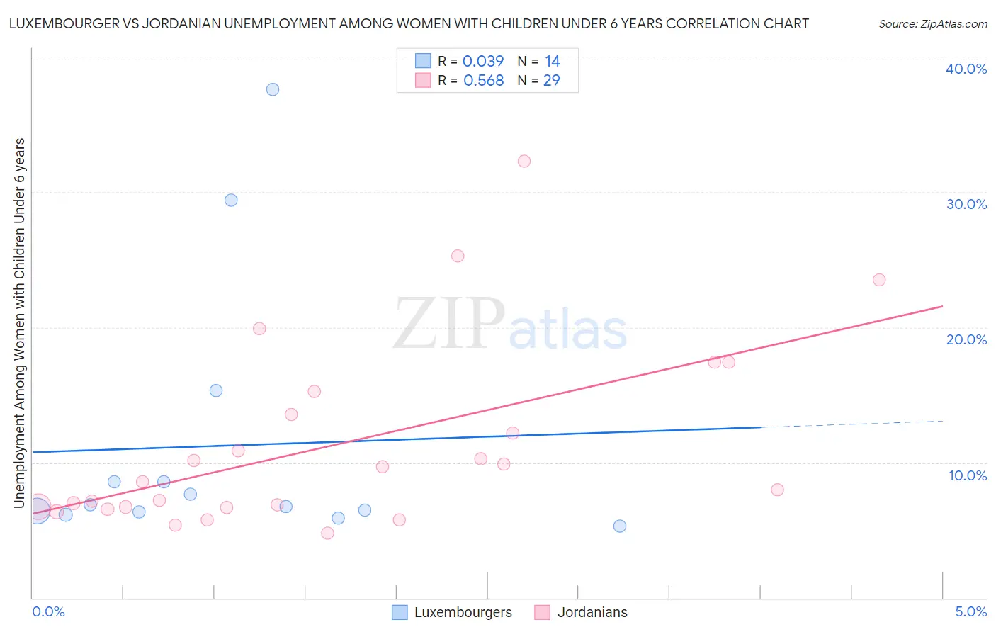 Luxembourger vs Jordanian Unemployment Among Women with Children Under 6 years