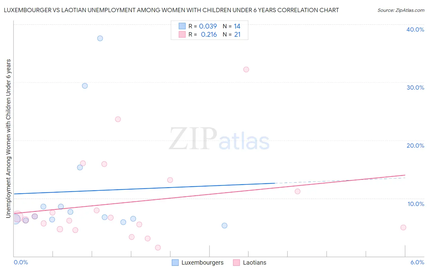 Luxembourger vs Laotian Unemployment Among Women with Children Under 6 years
