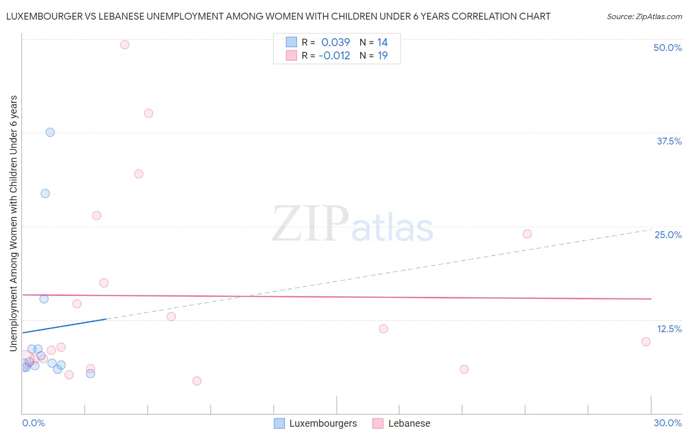 Luxembourger vs Lebanese Unemployment Among Women with Children Under 6 years