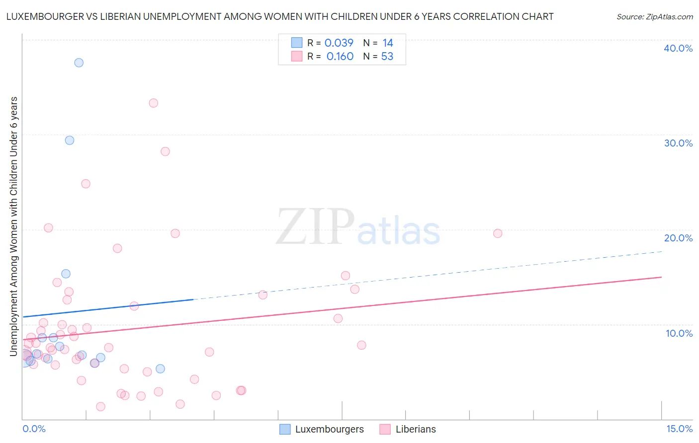 Luxembourger vs Liberian Unemployment Among Women with Children Under 6 years
