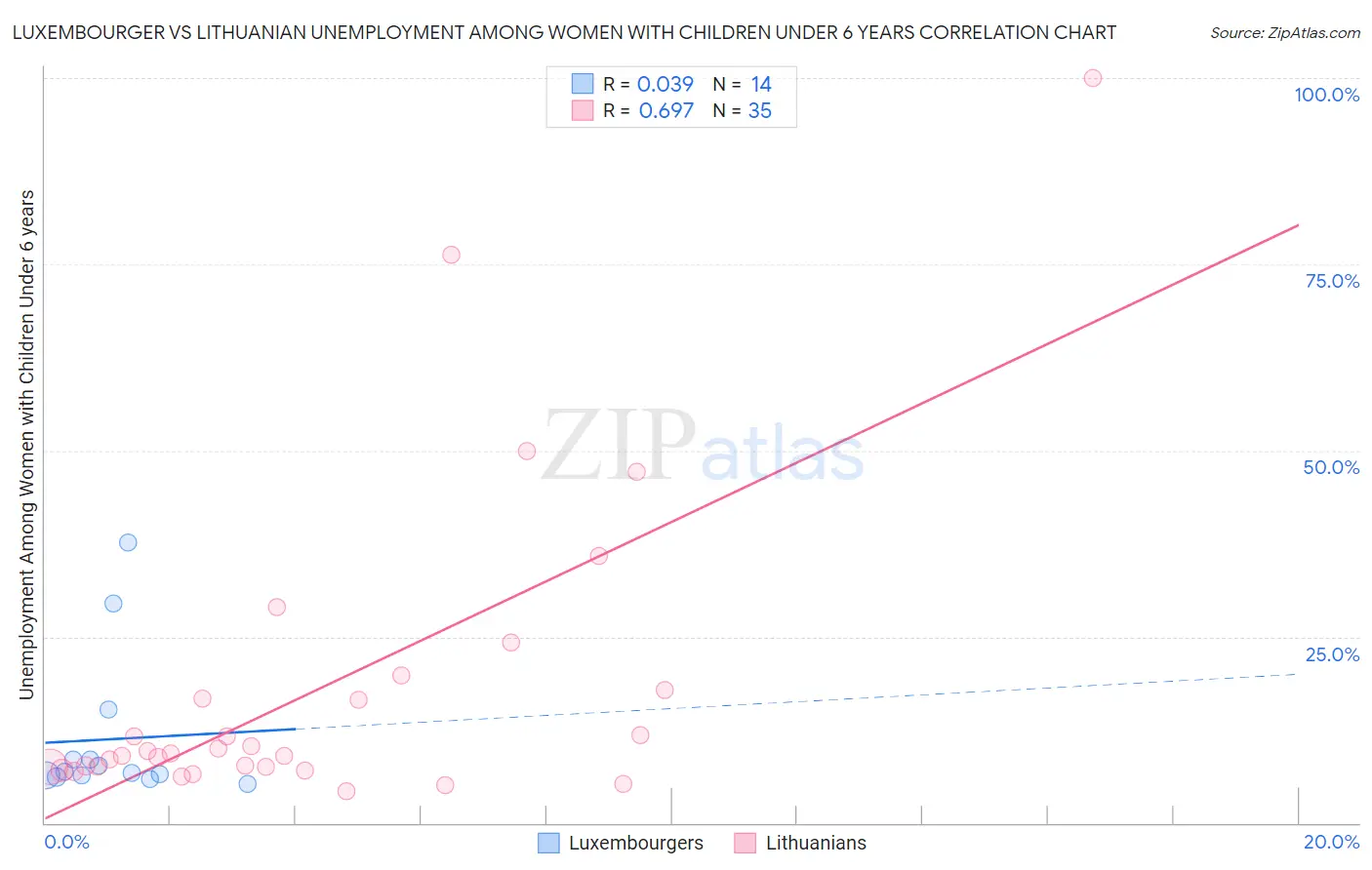 Luxembourger vs Lithuanian Unemployment Among Women with Children Under 6 years